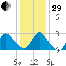 Cramers Boatyard tide chart for Thursday, December 29, 2022