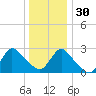 Cramers Boatyard tide chart for Friday, December 30, 2022