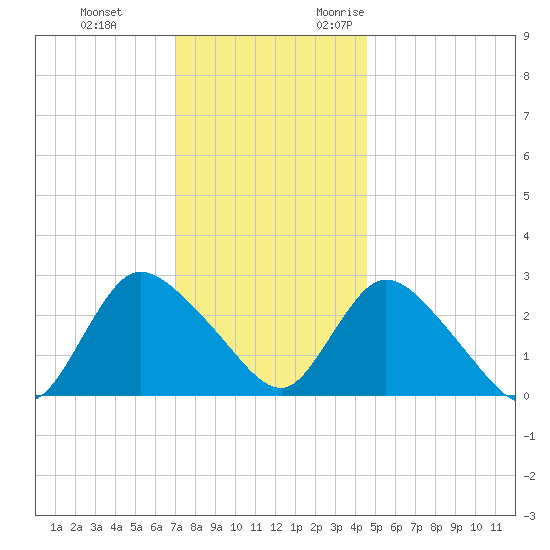 Cramers Boatyard tide chart for Saturday, December 3, 2022