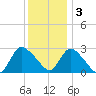 Cramers Boatyard tide chart for Saturday, December 3, 2022