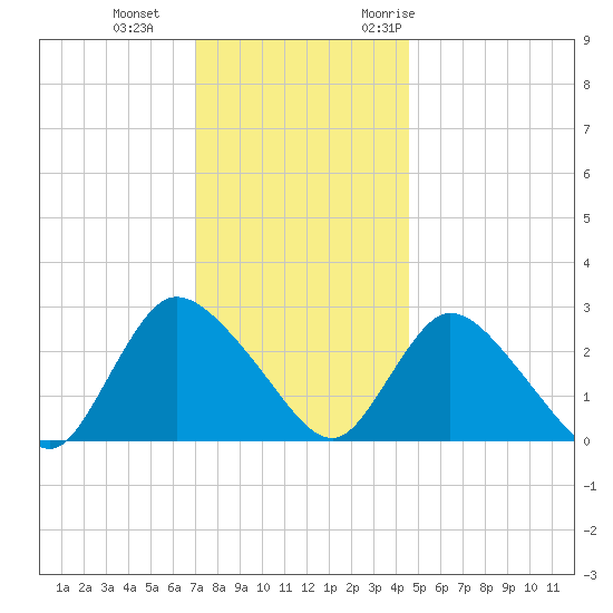 Cramers Boatyard tide chart for Sunday, December 4, 2022