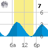 Cramers Boatyard tide chart for Wednesday, December 7, 2022