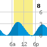 Cramers Boatyard tide chart for Thursday, December 8, 2022