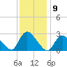 Cramers Boatyard tide chart for Friday, December 9, 2022