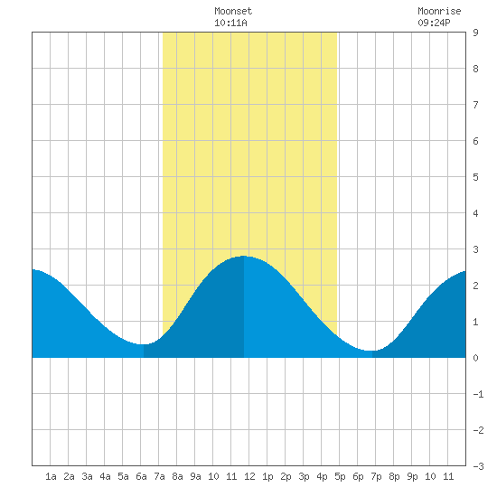 Cramers Boatyard tide chart for Wednesday, January 11, 2023