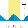 Cramers Boatyard tide chart for Wednesday, January 11, 2023