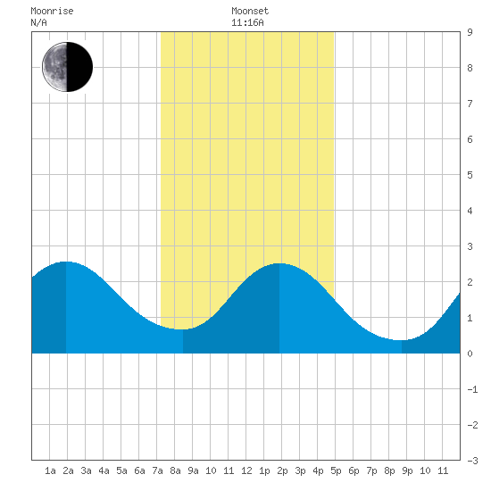 Cramers Boatyard tide chart for Saturday, January 14, 2023