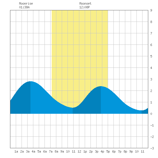 Cramers Boatyard tide chart for Monday, January 16, 2023