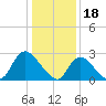 Cramers Boatyard tide chart for Wednesday, January 18, 2023