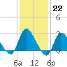 Cramers Boatyard tide chart for Sunday, January 22, 2023