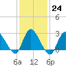 Cramers Boatyard tide chart for Tuesday, January 24, 2023