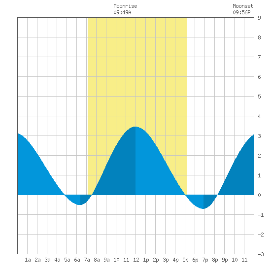 Cramers Boatyard tide chart for Wednesday, January 25, 2023