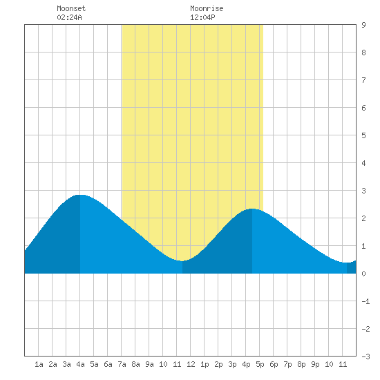 Cramers Boatyard tide chart for Monday, January 30, 2023