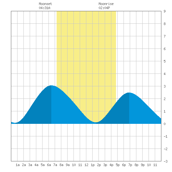 Cramers Boatyard tide chart for Tuesday, January 3, 2023