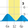 Cramers Boatyard tide chart for Tuesday, January 3, 2023