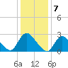 Cramers Boatyard tide chart for Saturday, January 7, 2023