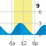 Cramers Boatyard tide chart for Monday, January 9, 2023