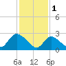 Cramers Boatyard tide chart for Wednesday, February 1, 2023