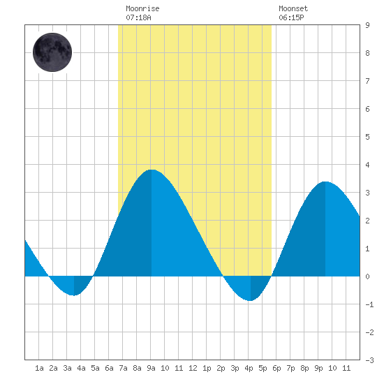 Cramers Boatyard tide chart for Monday, February 20, 2023