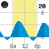 Cramers Boatyard tide chart for Monday, February 20, 2023