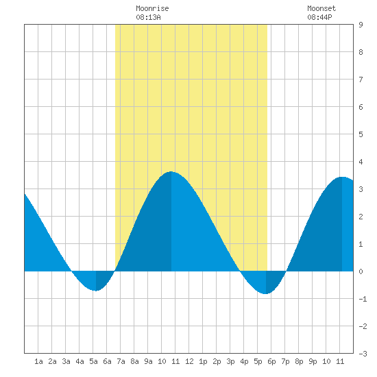 Cramers Boatyard tide chart for Wednesday, February 22, 2023