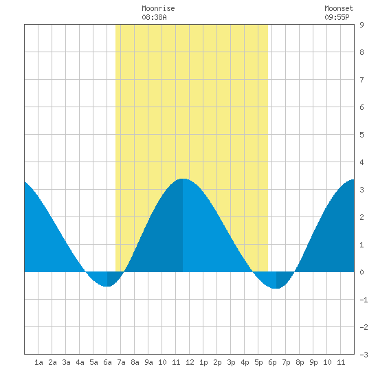 Cramers Boatyard tide chart for Thursday, February 23, 2023