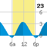 Cramers Boatyard tide chart for Thursday, February 23, 2023