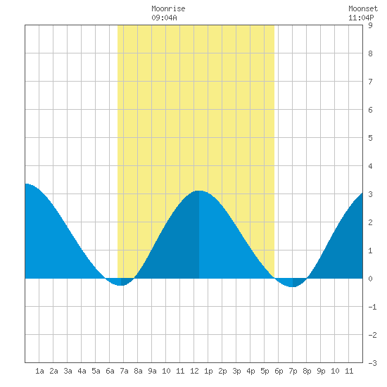 Cramers Boatyard tide chart for Friday, February 24, 2023