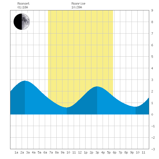 Cramers Boatyard tide chart for Monday, February 27, 2023