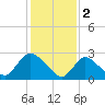 Cramers Boatyard tide chart for Thursday, February 2, 2023
