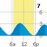 Cramers Boatyard tide chart for Tuesday, February 7, 2023
