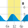 Cramers Boatyard tide chart for Wednesday, February 8, 2023