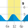 Cramers Boatyard tide chart for Thursday, February 9, 2023