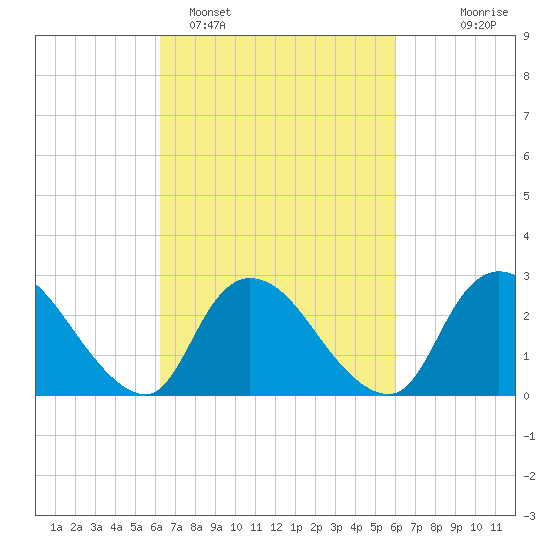 Cramers Boatyard tide chart for Friday, March 10, 2023