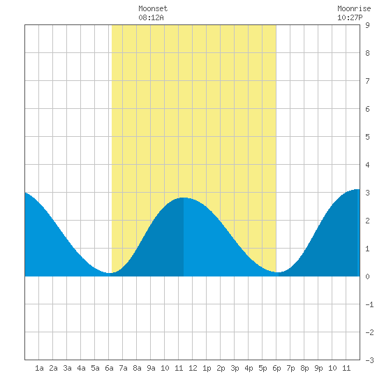 Cramers Boatyard tide chart for Saturday, March 11, 2023