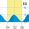 Cramers Boatyard tide chart for Saturday, March 11, 2023