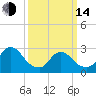 Cramers Boatyard tide chart for Tuesday, March 14, 2023