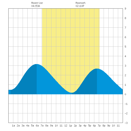 Cramers Boatyard tide chart for Friday, March 17, 2023