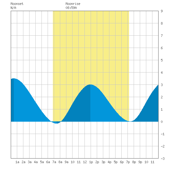 Cramers Boatyard tide chart for Saturday, March 25, 2023