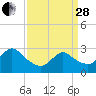 Cramers Boatyard tide chart for Tuesday, March 28, 2023