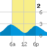 Cramers Boatyard tide chart for Thursday, March 2, 2023