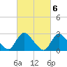 Cramers Boatyard tide chart for Monday, March 6, 2023