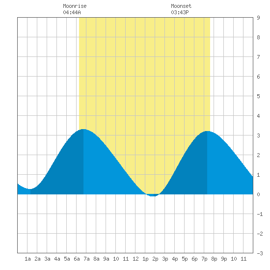 Cramers Boatyard tide chart for Sunday, April 16, 2023