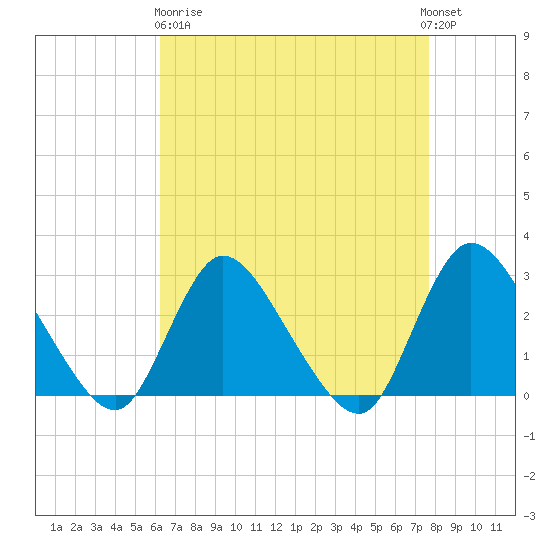 Cramers Boatyard tide chart for Wednesday, April 19, 2023