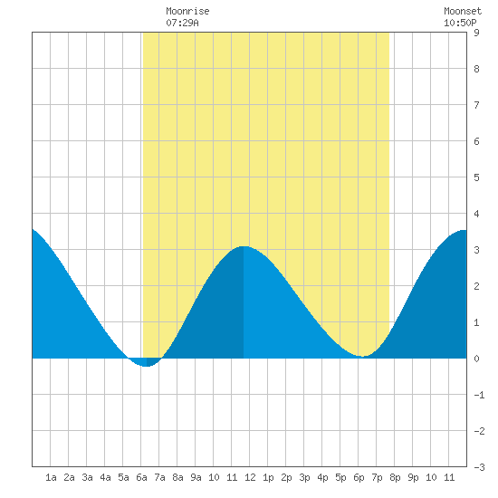 Cramers Boatyard tide chart for Saturday, April 22, 2023
