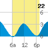 Cramers Boatyard tide chart for Saturday, April 22, 2023