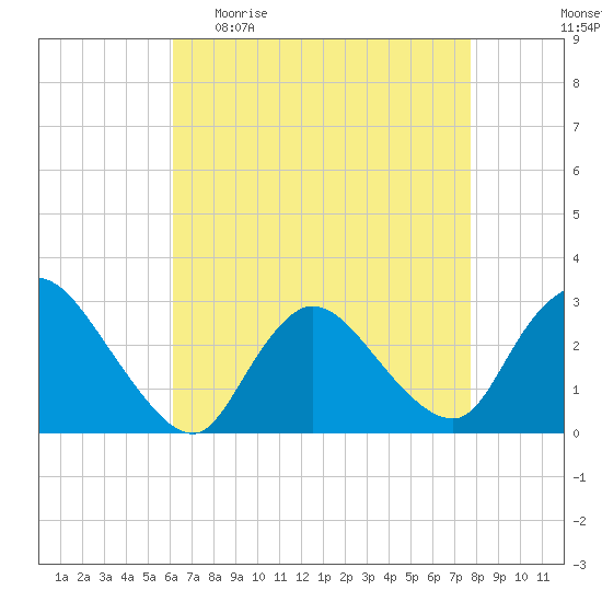 Cramers Boatyard tide chart for Sunday, April 23, 2023