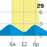 Cramers Boatyard tide chart for Saturday, April 29, 2023