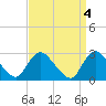 Cramers Boatyard tide chart for Tuesday, April 4, 2023