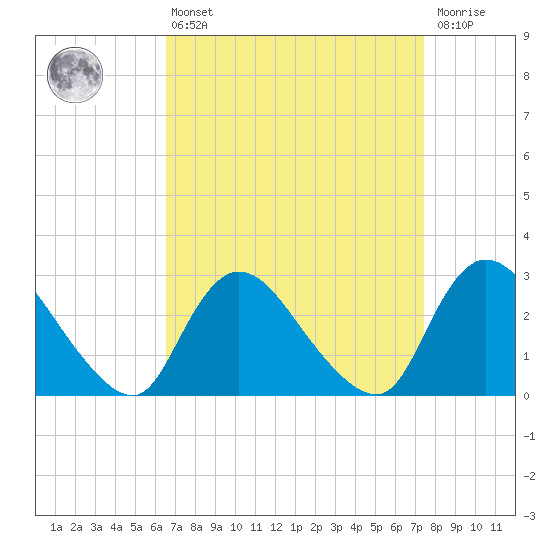 Cramers Boatyard tide chart for Thursday, April 6, 2023